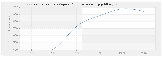 La Vespière : Cubic interpolation of population growth
